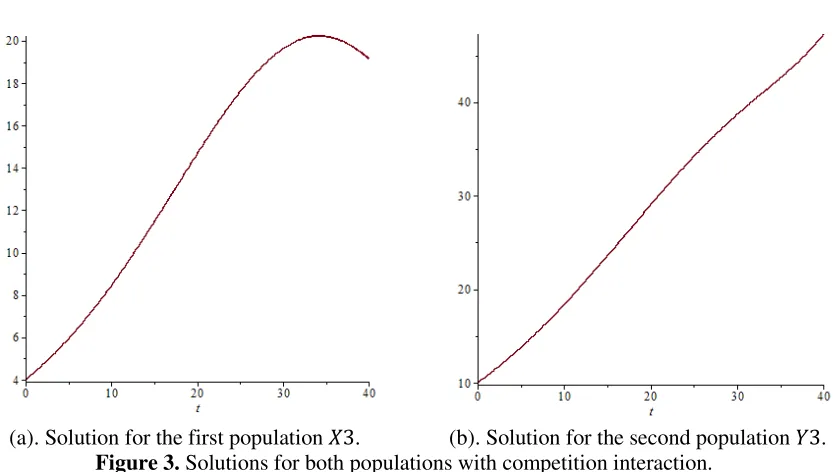 Figure 2. Solutions for both populations with parasitism interaction. 