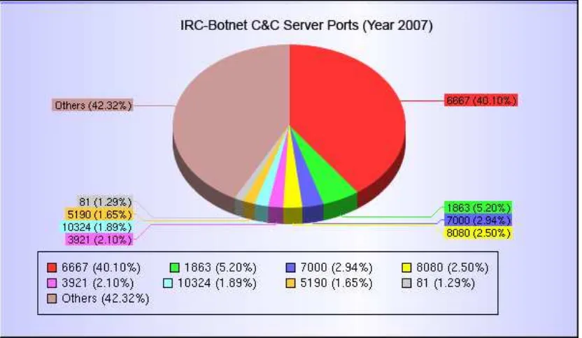 Figure 1 IRC-Botnet C&C Server Ports (Year 2007) 