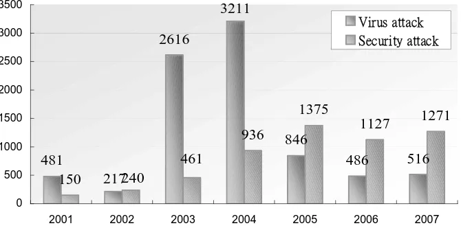 Figure 1. HKCERT incident report statistics 2001 - 2007