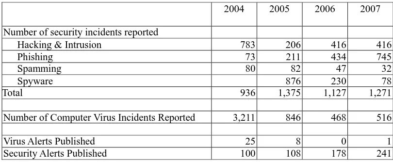 Table 1.  Distribution of security incident reports in 2007 