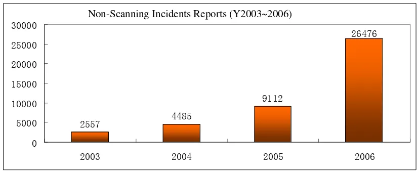 Figure 1  Incident Reports Increasing Y2003-2006 