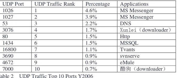 Table 1  TCP Traffic Top 10 Ports Y2006 