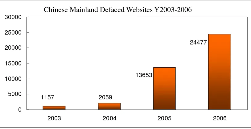 Figure 2 IRC-Botnet C&C Server Ports (Y2006) 