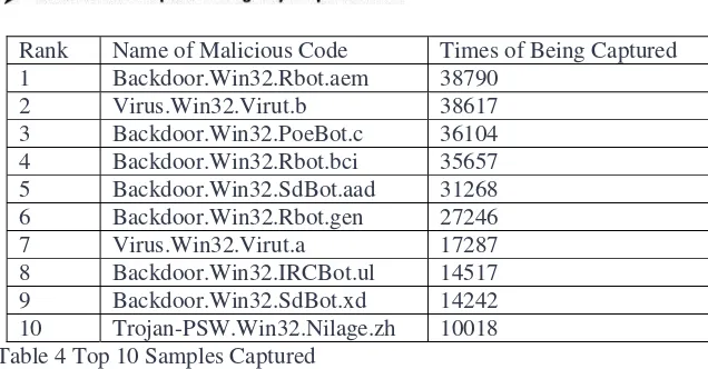 Table 4 Top 10 Samples Captured 
