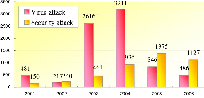 Figure 1. HKCERT incident report statistics 2006217240