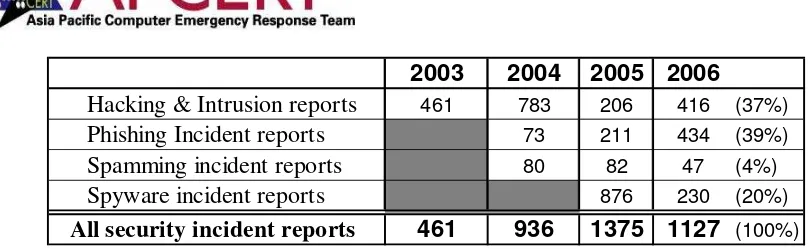Table 1.  Distribution of security incident reports in 2005