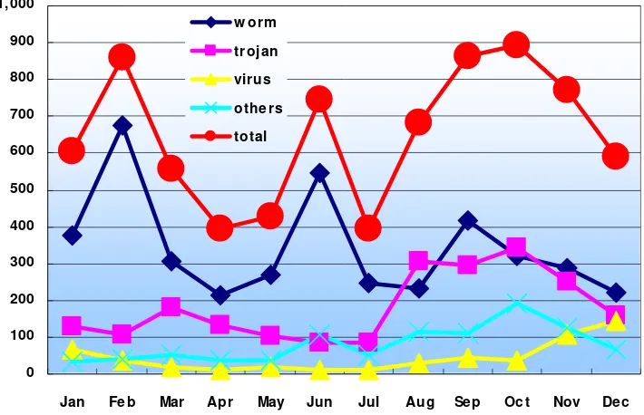 Figure 2. Monthly statistics of reports on malicious code in 2006 