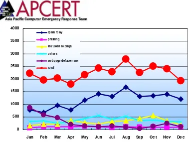 Figure 4. Monthly statistics of reports on hacking incident in 2006 