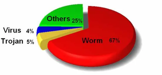 Fig. 1 shows that most of incident reports are related with worm. It takes over the half of the 