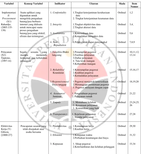 Tabel 3.1 Operasionalisasi variabel penelitian  