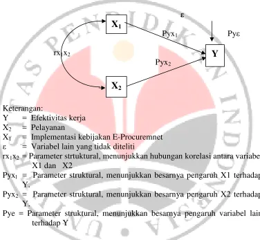 Gambar 3.1 Struktur Path Analisis 