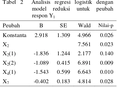 Tabel 2  Analisis regresi logistik dengan 