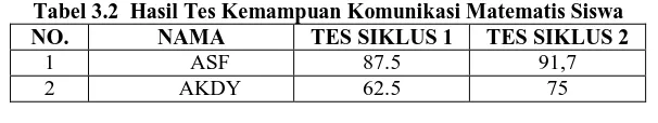 Tabel 3.2  Hasil Tes Kemampuan Komunikasi Matematis Siswa NAMA ASF 