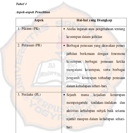 Tabel 1 Aspek-aspek Penelitian 