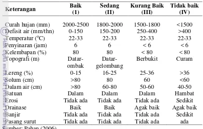 Tabel 1  Klasifikasi lahan untuk kelapa sawit 