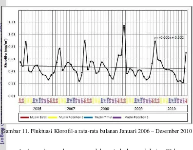 Gambar 11. Fluktuasi Klorofil-a rata-rata bulanan Januari 2006 – Desember 2010 