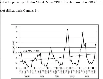 Gambar 14. Fluktuasi dan Trend CPUE Ikan Lemuru (Sardinella sirm) 