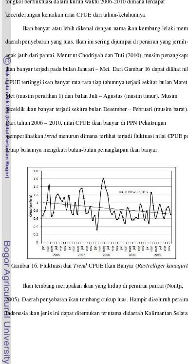 Gambar 16. Fluktuasi dan Trend CPUE Ikan Banyar (Rastrelliger kanagurta) 