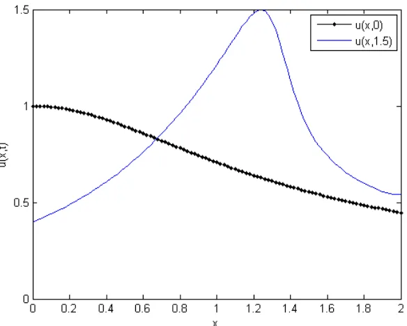 Figure 1.  Numerical solutions produced using the Lax–Friedrichs finite volume method at � = 1.5