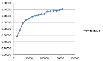 Figure 1. Total time elapsed in a elasticity simulation scenario for several computational settings