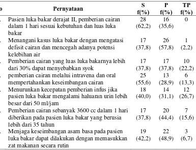 Tabel 5.4. Distribusi Frekuensi dan Persentase Sikap Perawat tentang Pemberian Cairan pada Pasien Luka Bakar di RSUD Dr