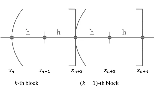 Figure 1. Discrscretisation of a 2-point explicit rational block method.thod. 
