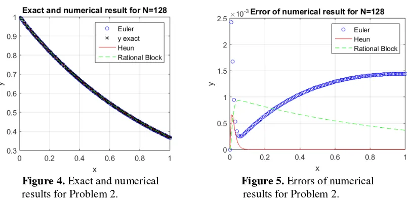 Figure 5. Errors of numerical 