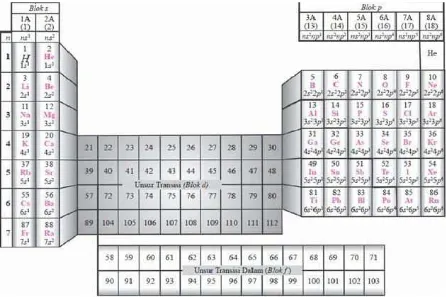 Gambar 1. Sistem Periodik Unsur beserta electron valensinya 