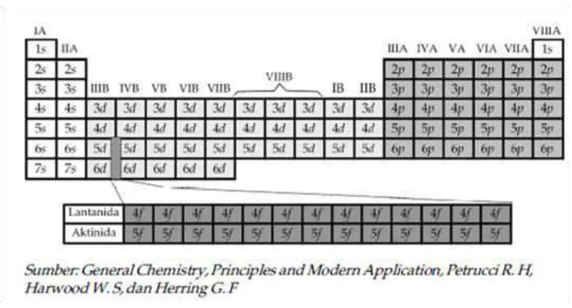 Gambar 2.Pengelompokan unsur – unsur dalam system periodic ke dalam blok s, p, d, dan f