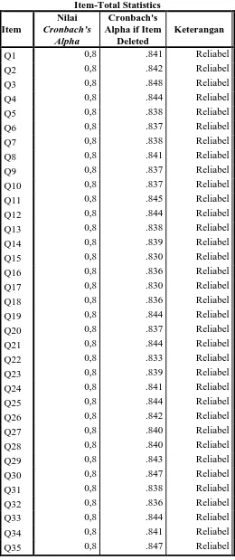 Tabel 3.5 Uji Reliabilitas 