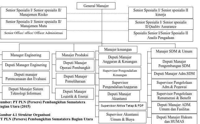 Gambar 4.1 Struktur Organisasi  PT PLN (Persero) Pembangkitan Sumatatera Bagian Utara