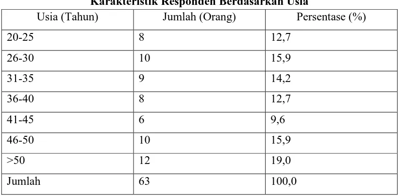 Tabel 4.2 Karakteristik Responden Berdasarkan Usia 