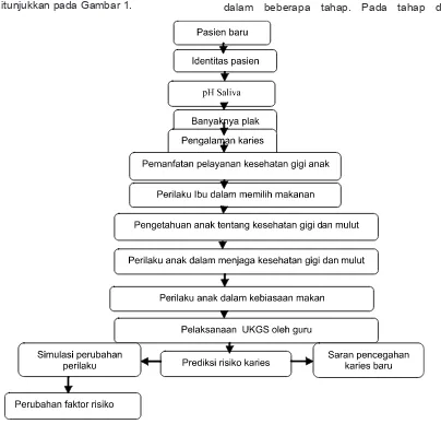 Gambar 1. Diagram Alur Prediktor Karies Anak