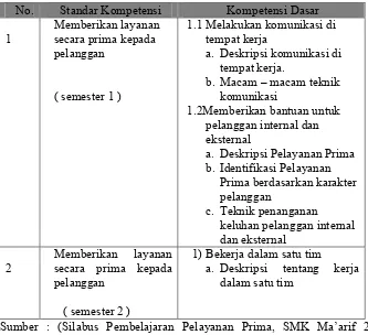 Tabel 2. Standar kompetensi dan kompetensi dasar mata diklat Pelayanan 