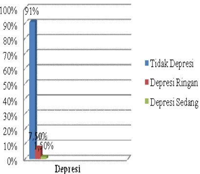 Gambar  2. Depresi pada Penderita Kusta 