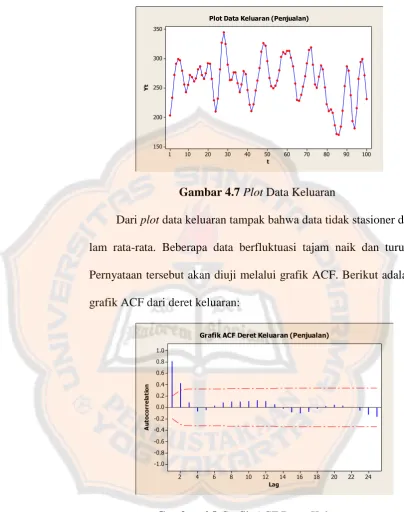 Gambar 4.8 Grafik ACF Deret Keluaran 