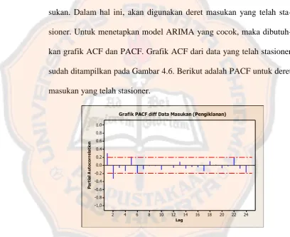 Grafik PACF diff Data Masukan (Pengiklanan)