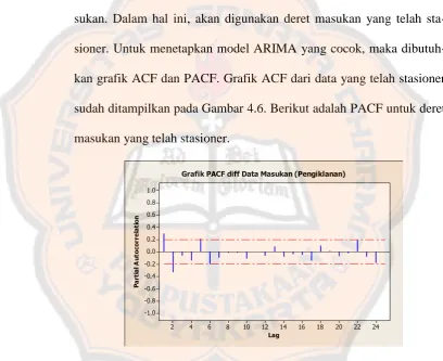 Grafik PACF diff Data Masukan (Pengiklanan)