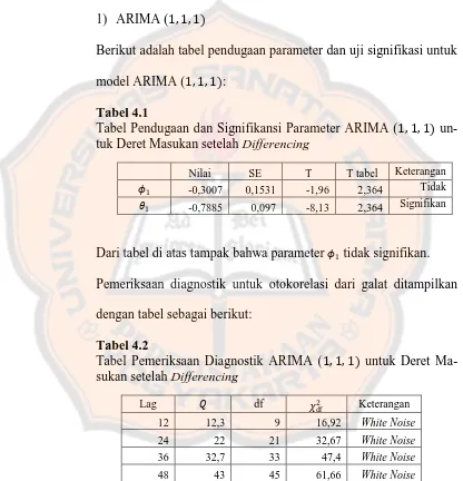 Tabel 4.1 Tabel Pendugaan dan Signifikansi Parameter ARIMA (