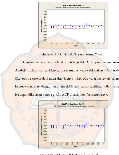 Gambar 2.2 Grafik PACF yang White Noise 