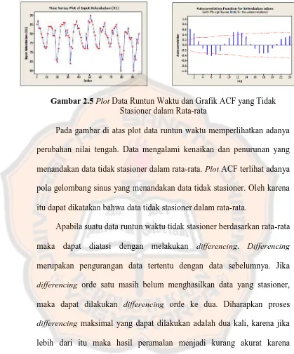 Gambar 2.5 Plot Data Runtun Waktu dan Grafik ACF yang Tidak Stasioner dalam Rata-rata 