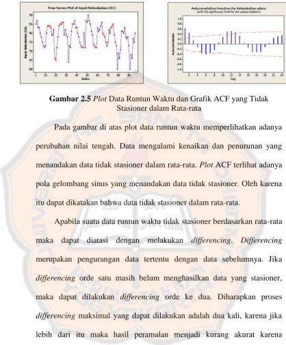 Gambar 2.5 Plot Data Runtun Waktu dan Grafik ACF yang Tidak Stasioner dalam Rata-rata 