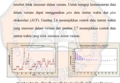 Gambar 2.6 Plot Data Runtun Waktu dan Grafik ACF yang Stasioner dalam Varians 