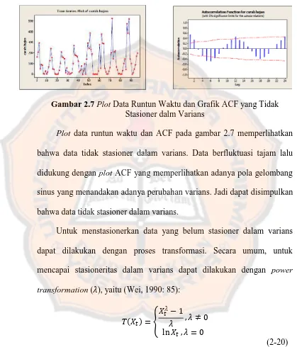 Gambar 2.7 Plot Data Runtun Waktu dan Grafik ACF yang Tidak Stasioner dalm Varians 