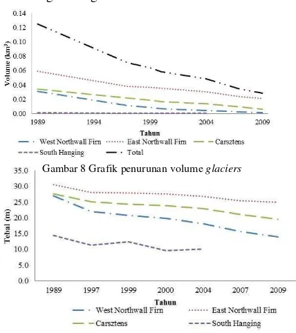 Gambar 8 Grafik penurunan volume glaciers 