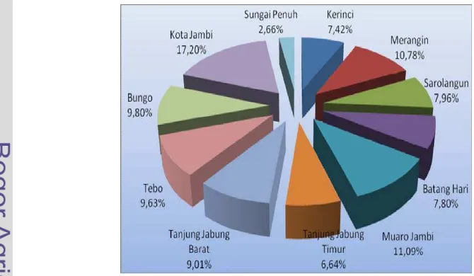 Gambar 4.2  Jumlah Penyebaran Penduduk Menurut  Kabupaten/Kotadi Provinsi Jambi 2011 