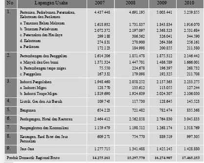 Tabel 4.5   PDRB Atas Dasar Harga Konstan  menurut Lapangan Usaha Provinsi 