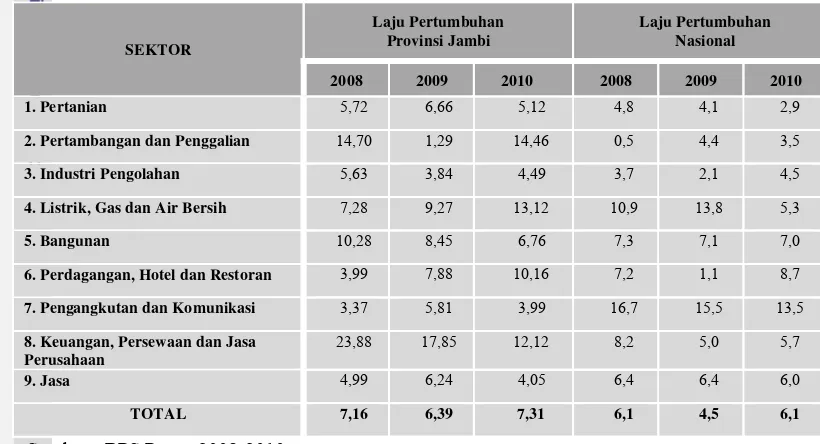 Tabel 4.6   Laju Pertumbuhan PDRB Provinsi Jambi dan PDB Nasional menurut 