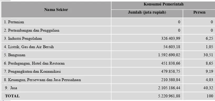 Tabel 5.3 Konsumsi Pemerintah Terhadap Sektor-Sektor Perekonomian Provinsi   