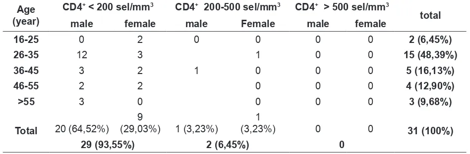 Tabel 9. Distribusi usia, jenis kelamin dan nilai hitung CD4+ pada penderita HIV yang menderita AC